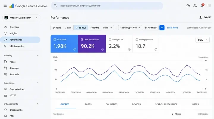 Search Console report for 100PLD: 90.2K impressions in 28 days