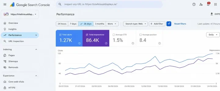 Search Console report for Intell Visual Displays: 8.4 avg. position, 86.4K impressions