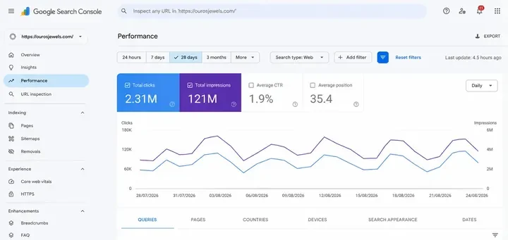Search Console report for Ouros Jewels: 2.31M Google clicks in 28 days